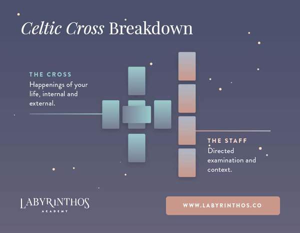 Celtic Cross Tarot Spread Sections - Cross and the Staff