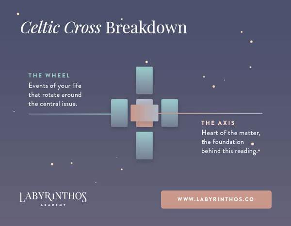 Celtic Cross Tarot Spread Sections - Wheel and Axis