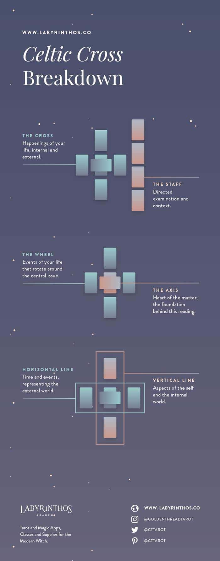 The Celtic Cross Tarot Spread - Exploring the Classic 10 Card Tarot Spread - Celtic Cross Sections Infographic