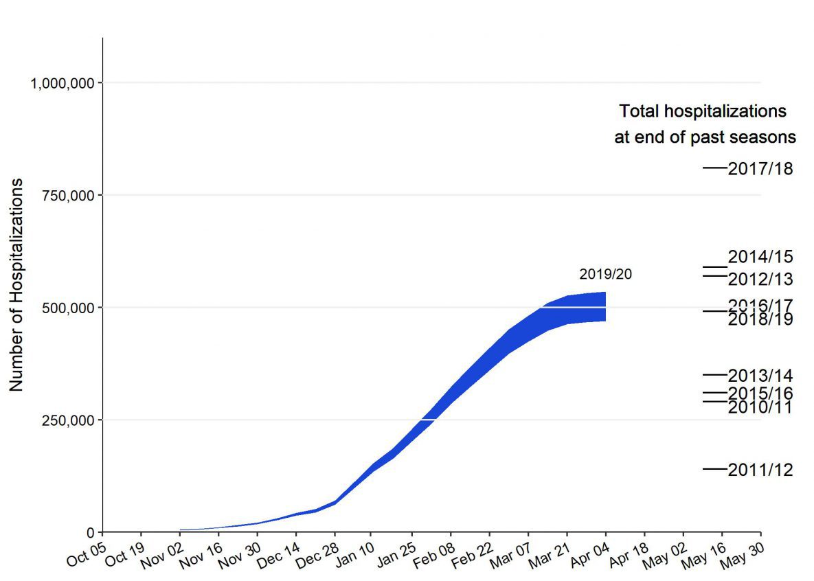 Preliminary burden estimates